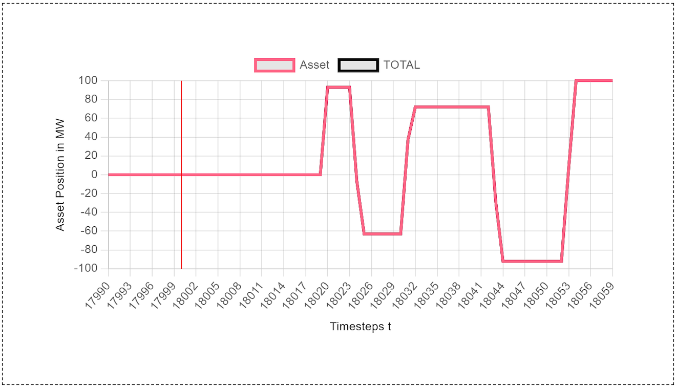 Die Abbildung zeigt in einem XY-Plot den Zeitverlauf der Auslenkung eines Assets. 